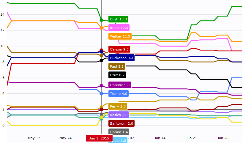 Average Poll Numbers in the 2016 Primary as of June 1, 2015.