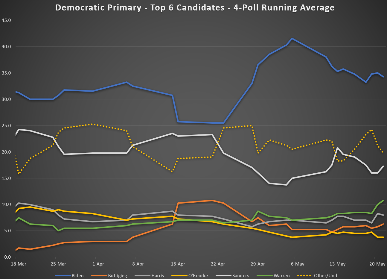 2020 Democratic Primary as of May 2019