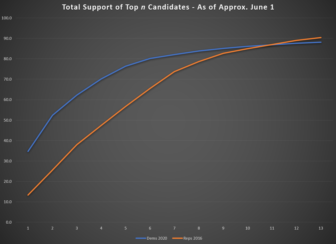 Total Support for Top n Candidates - 2020 Democrats vs. 2016 Republicans