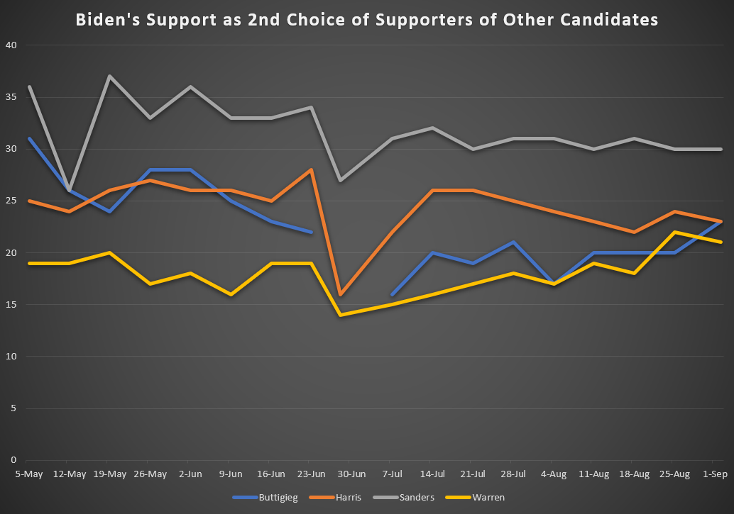 Biden's Support as 2nd Choice Candidate