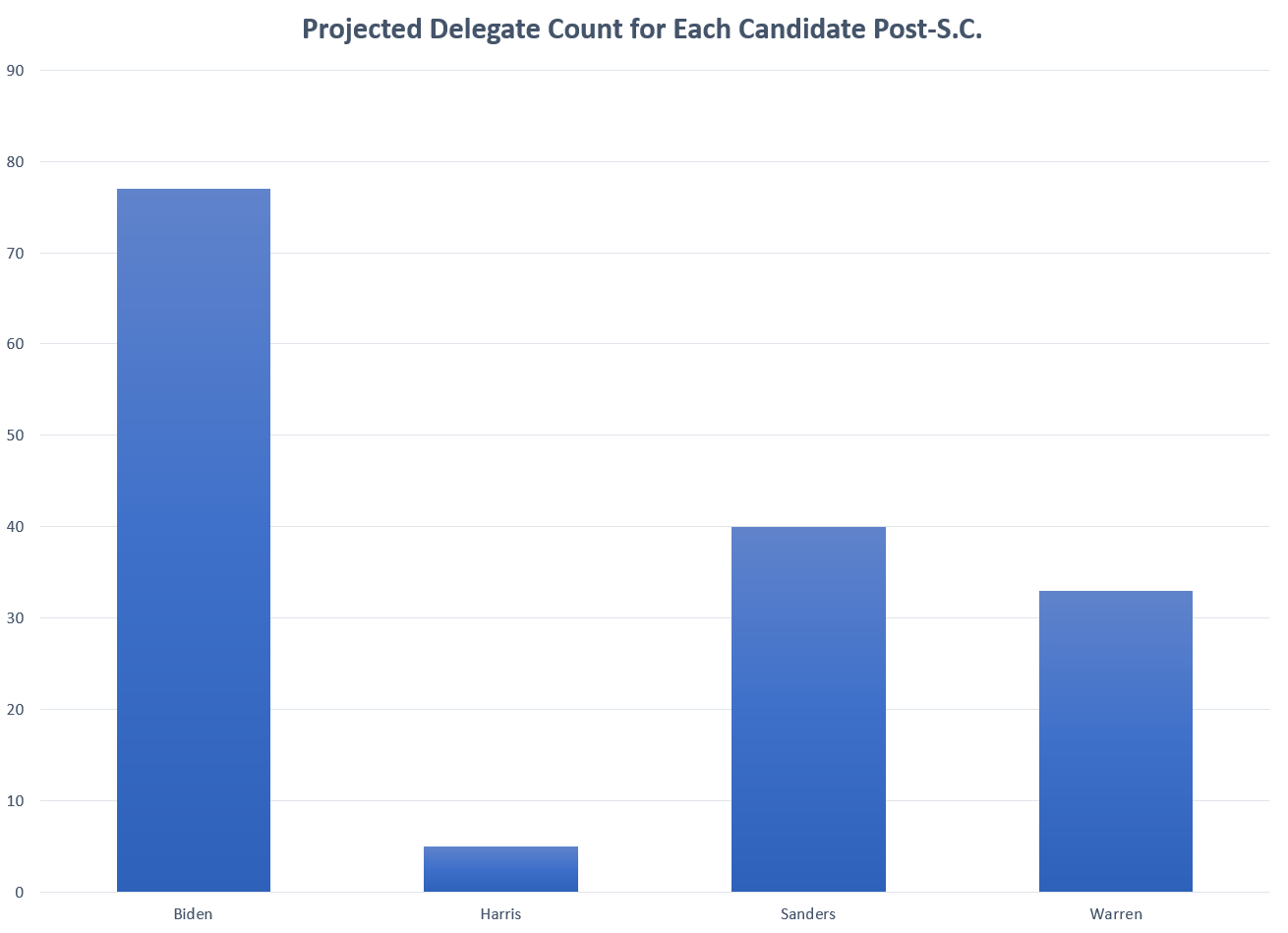 Projected Delegate Count in a 4-Way Race