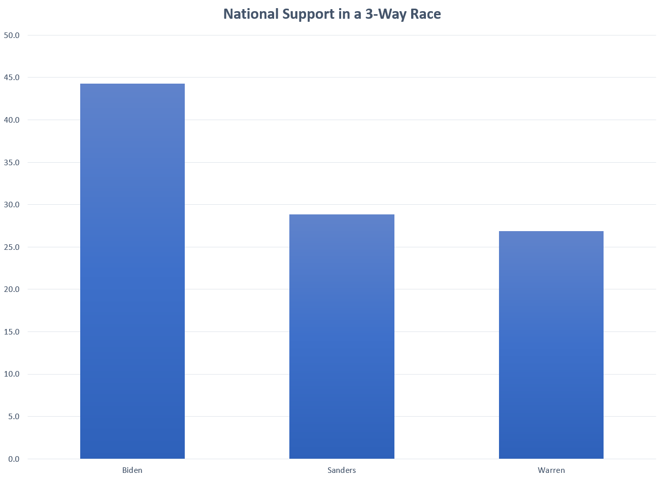 National Polling for Democratic Primary - 3-Way Race