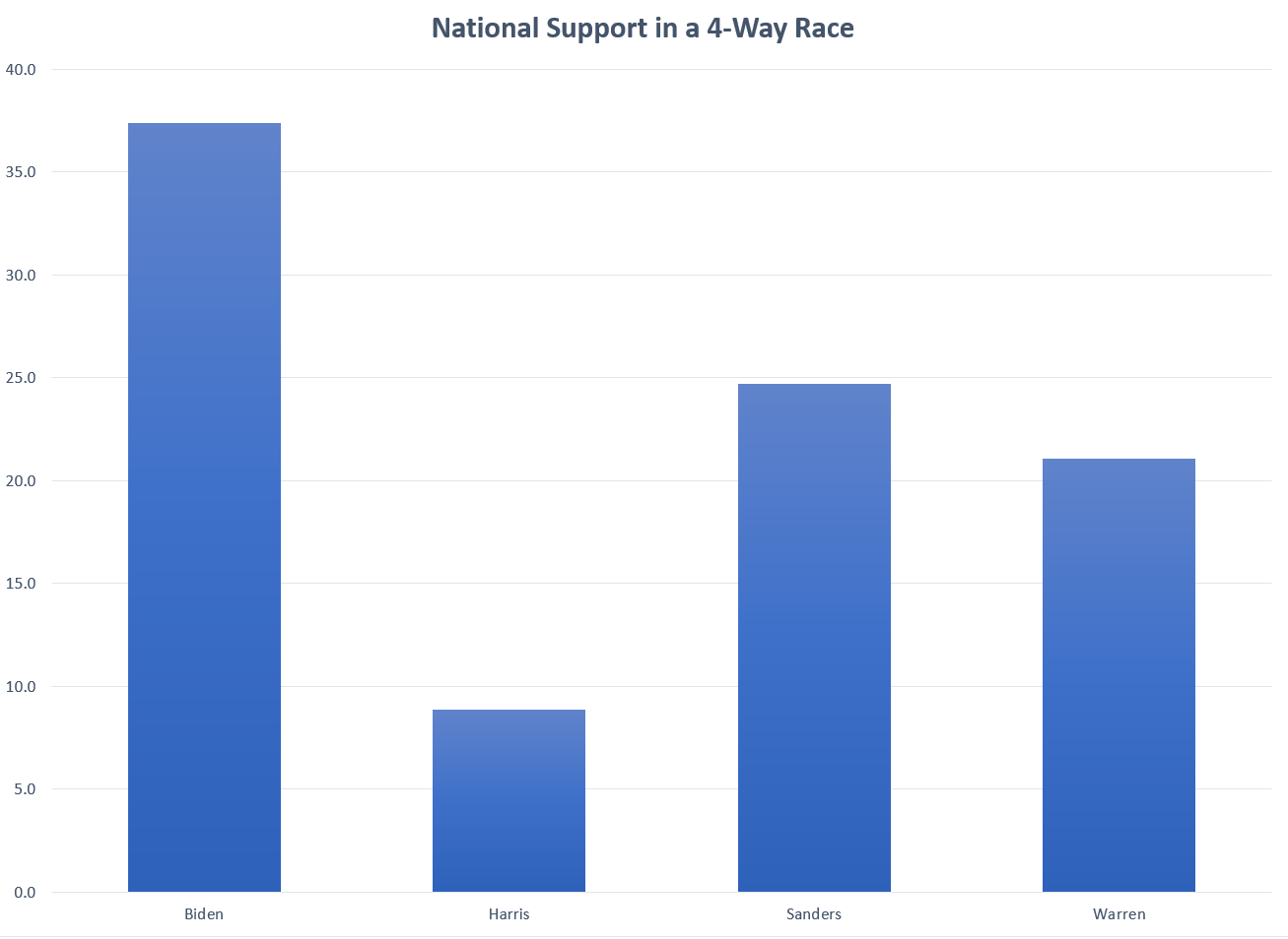 National Polling for Democratic Primary - 4-Way Race