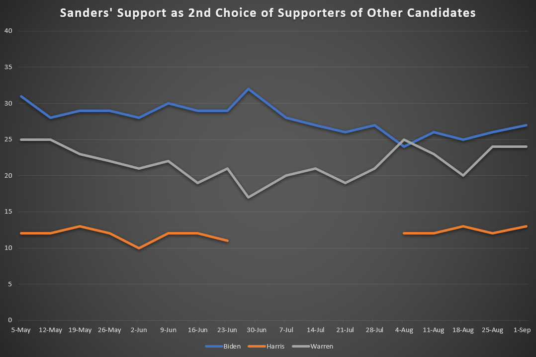 Sanders' Support as 2nd Choice Candidate