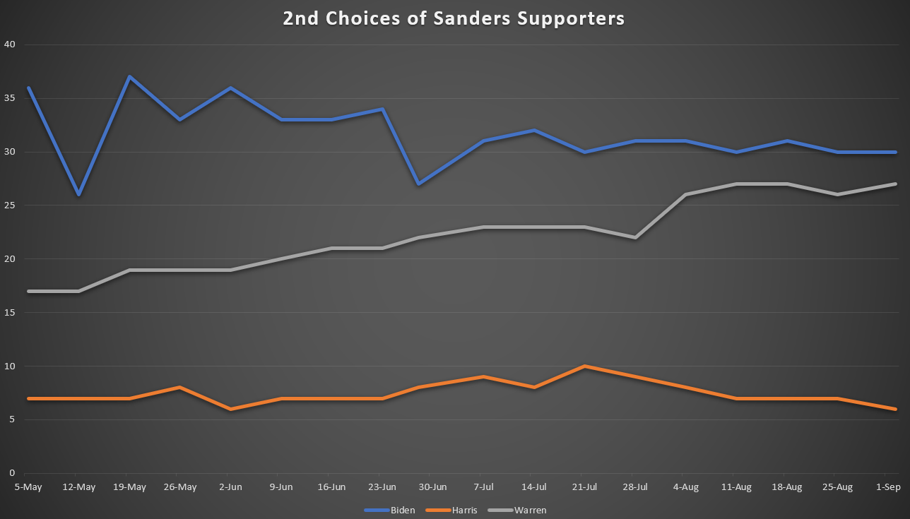 Sanders Supporters' Second Choice Preferences